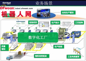 工业机器人等技术 催生 三大新型工厂 图